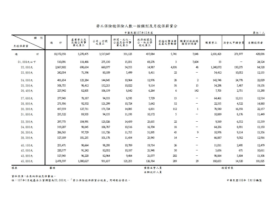 勞工保險被保險人數－按類別及月投保薪資分第1頁圖表